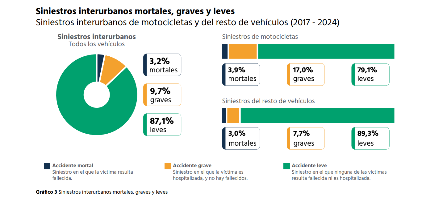 LA SINIESTRALIDAD DE LOS MOTORISTAS CONSTITUYE UN RETO PRIORITARIO DE SEGURIDAD VIAL EN LAS VÍAS INTERURBANAS