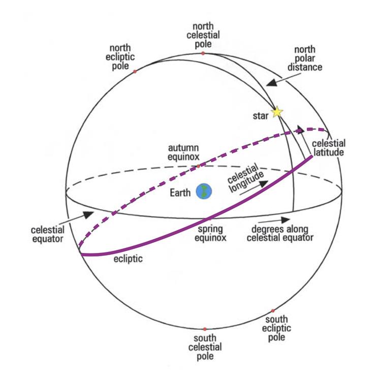 Celestial Longitude