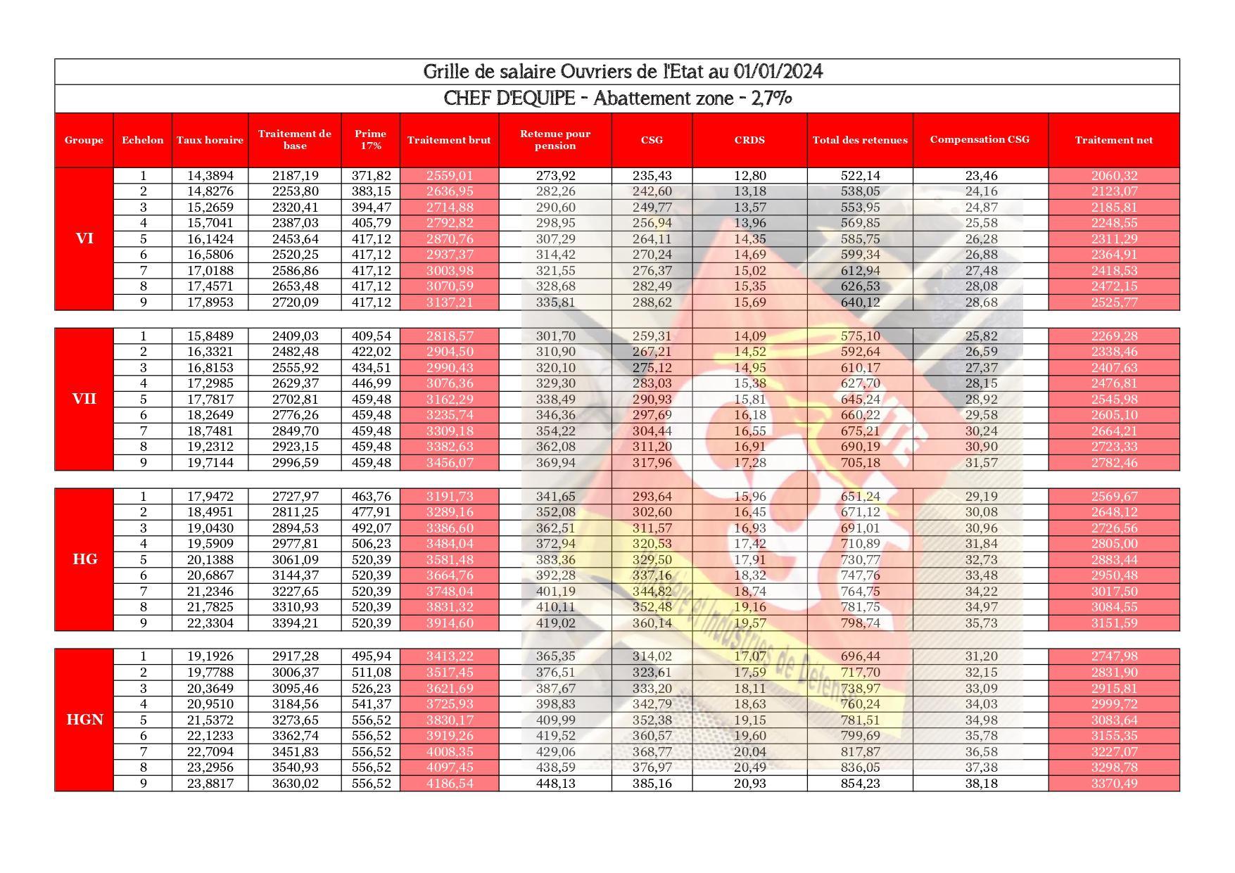 CED : Grille salaire au 01 janvier 2024