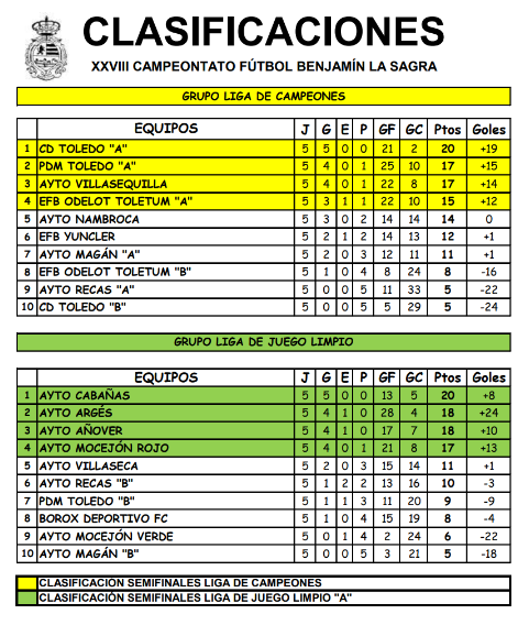 La lucha por las semifinales se intensifica tras la Jornada 5 de la 2ª Fase