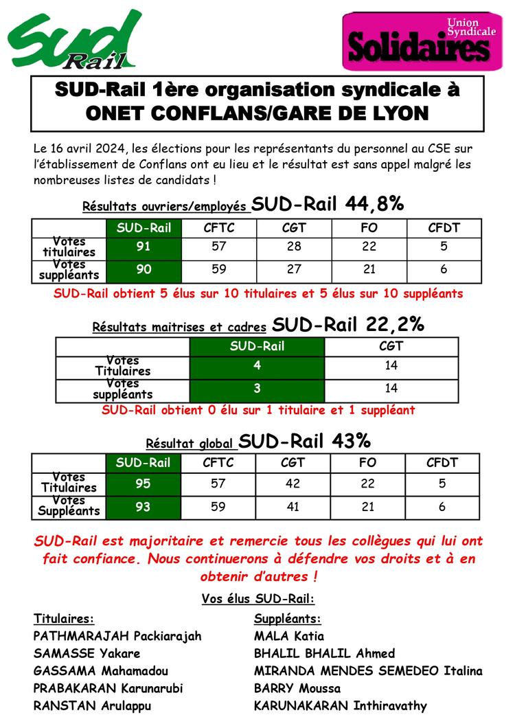 SUD-Rail 1ère organisation syndicale à ONET Conflans-Gare de Lyon