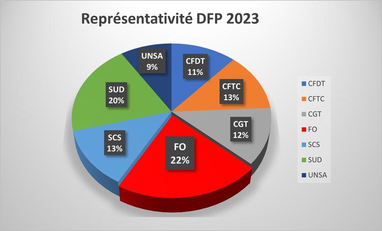 Résultat élections Franprix Logistique (DFP)