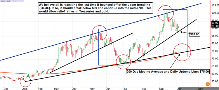 If you missed our charts on Mad Money last night, here they are.