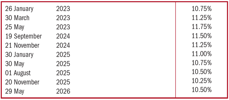 PRIME OVERDRAFT RATES