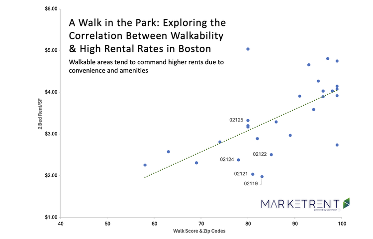 A Walk in the Park: Exploring the Correlation Between Walkability and High Rental Rates in Boston 