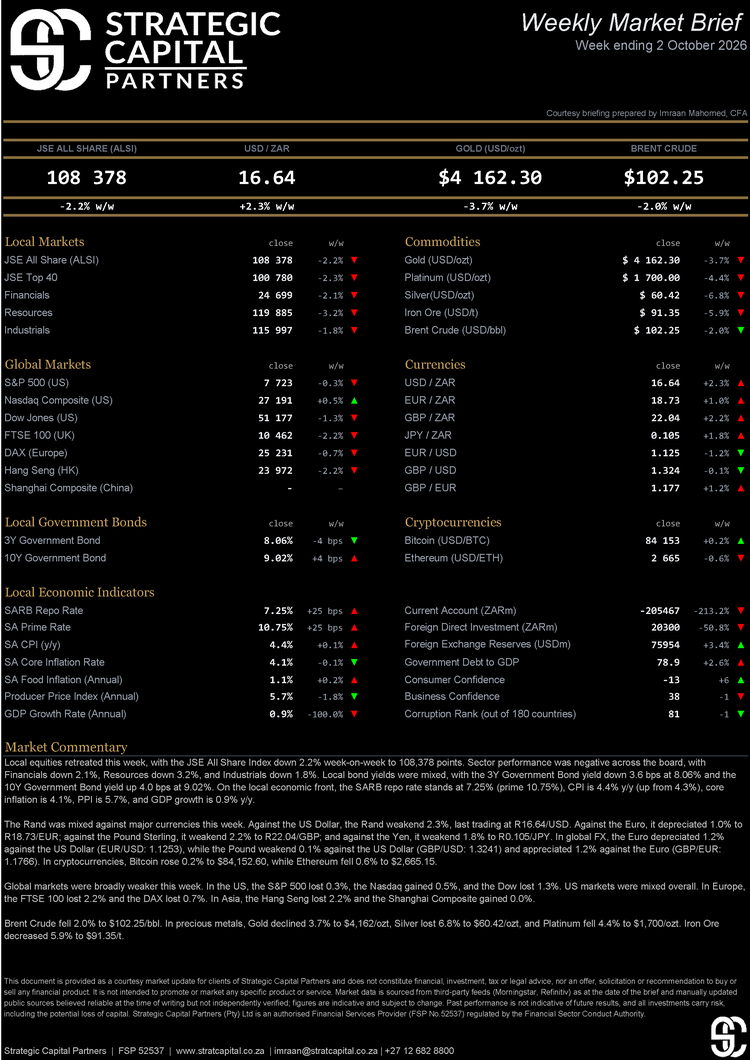 Strategic Capital Partners: Weekly Market Update