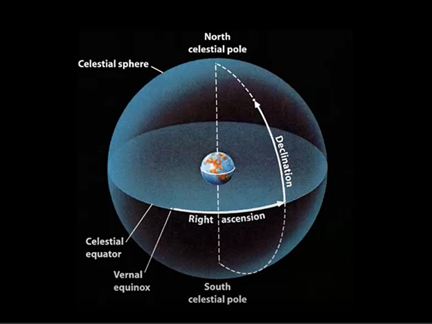 Declination