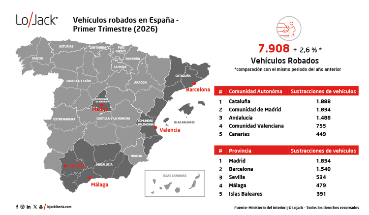 EL ROBO DE VEHÍCULOS MANTIENE SU TENDENCIA AL ALZA DURANTE EL PRIMER TRIMESTRE DE 2026