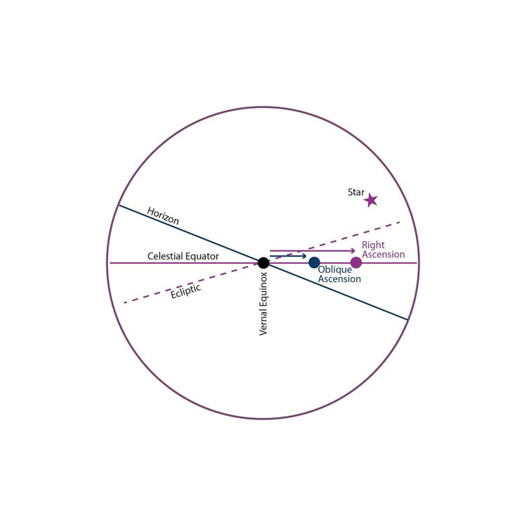 Ascensions of the Region (Oblique Ascension)