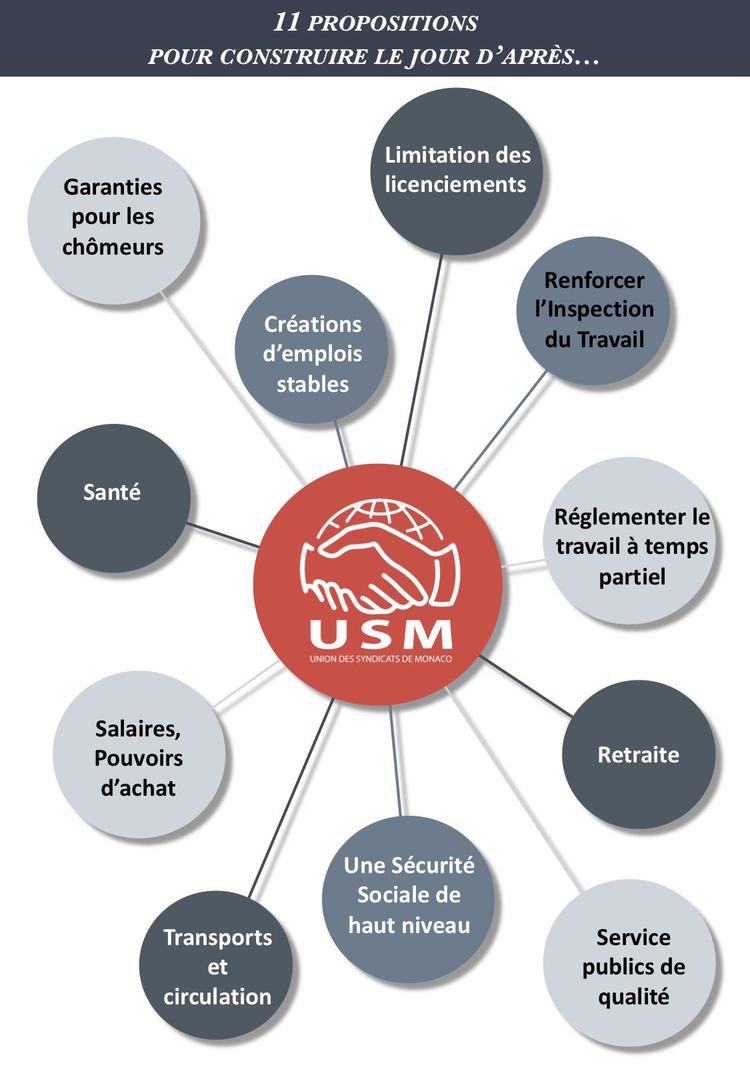 DOSSIER : L'USM présente 11 propositions faisant passer l'Humain avant les profits !
