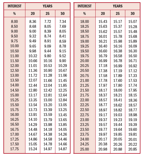 MORTGAGE BOND REPAYMENT FACTORS