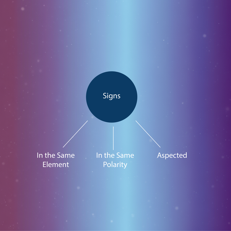 Agreeing signs