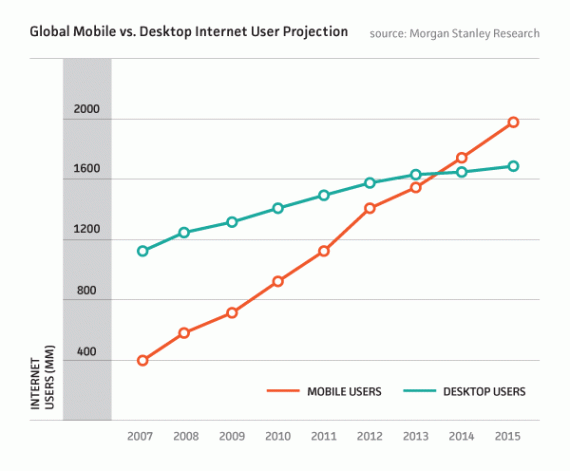 Warum ist mobile so wichtig?