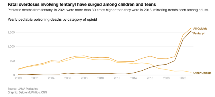 Fentanyl-related deaths among children increased more than 30-fold between 2013 and 2021