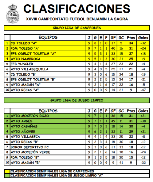 Definidas las semifinales del XXVIII Campeonato Benjamín “La Sagra”