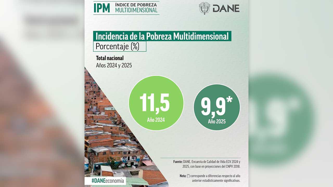 ¡Histórico! 793.000 Colombianos Salieron de la Pobreza Multidimensional en 2025