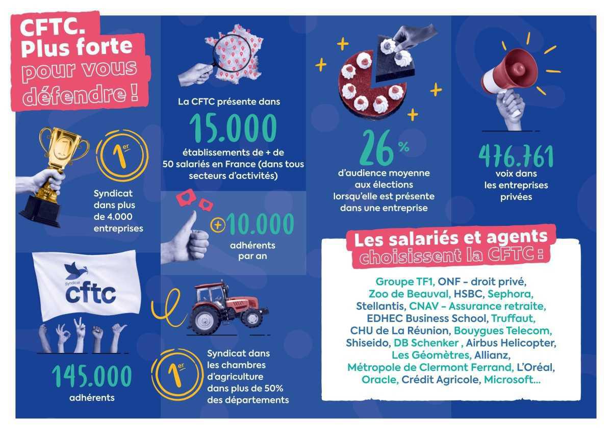 CFTC : LE SYNDICAT CONSTRUCTIF