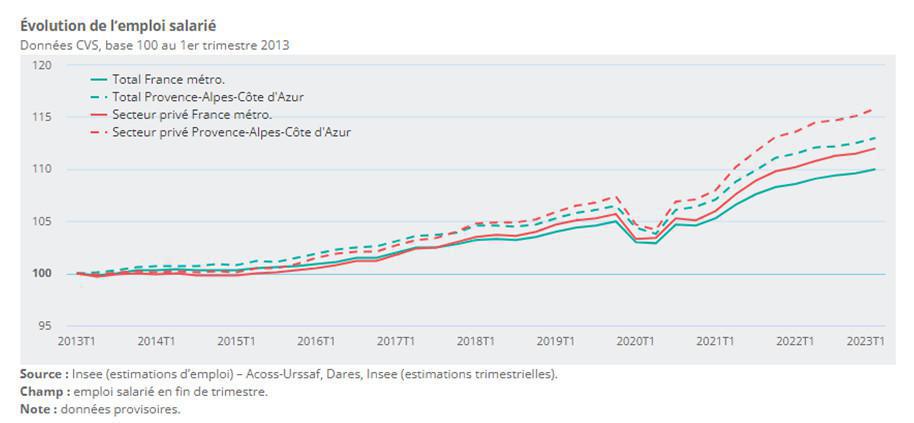 L'essentiel de l'emploi et de l'économie en PACA (juillet 2023) L'essentiel de l'emploi et de l'économie en PACA (juillet 2023)
