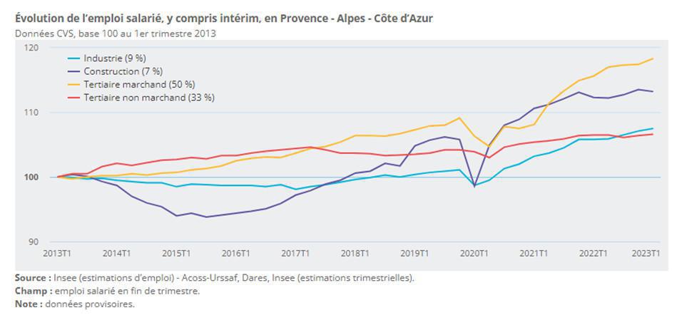 L'essentiel de l'emploi et de l'économie en PACA (juillet 2023) L'essentiel de l'emploi et de l'économie en PACA (juillet 2023)