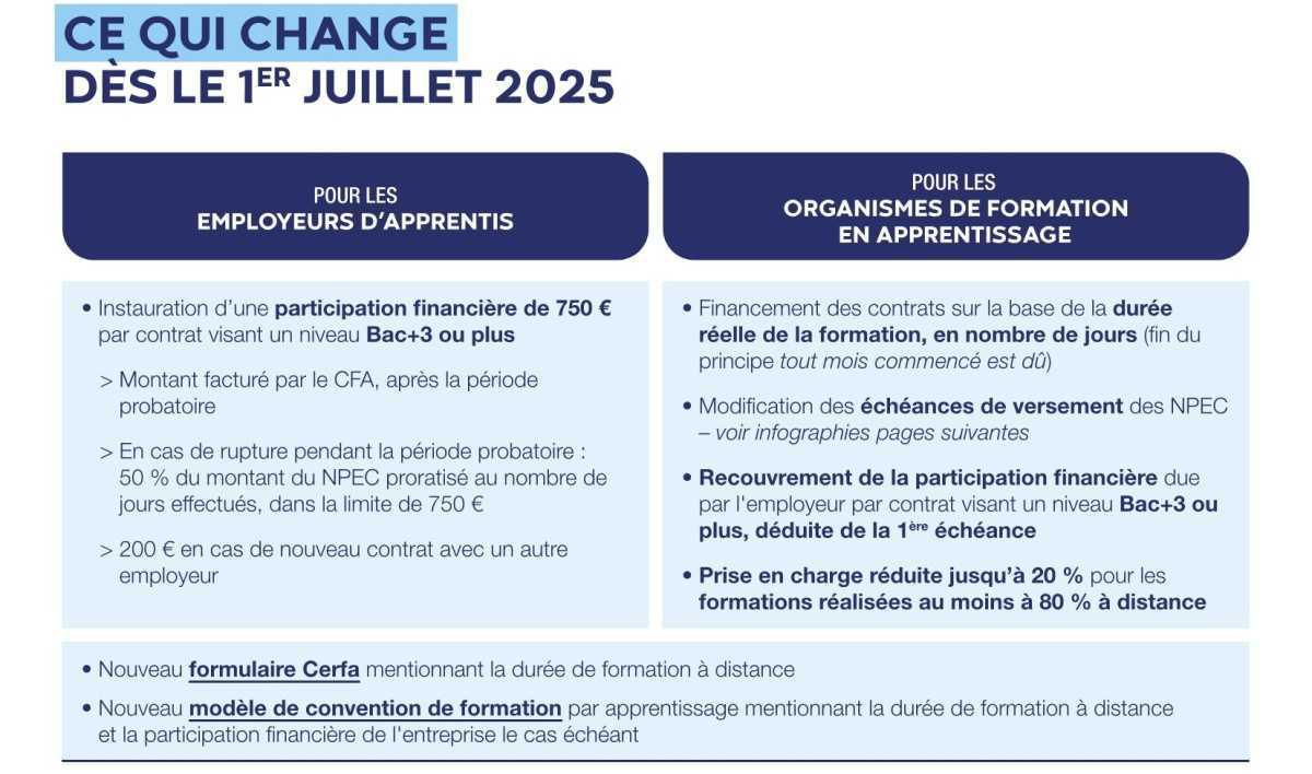 Réforme du financement de l'apprentissage : ce qui change au 1er juillet 2025