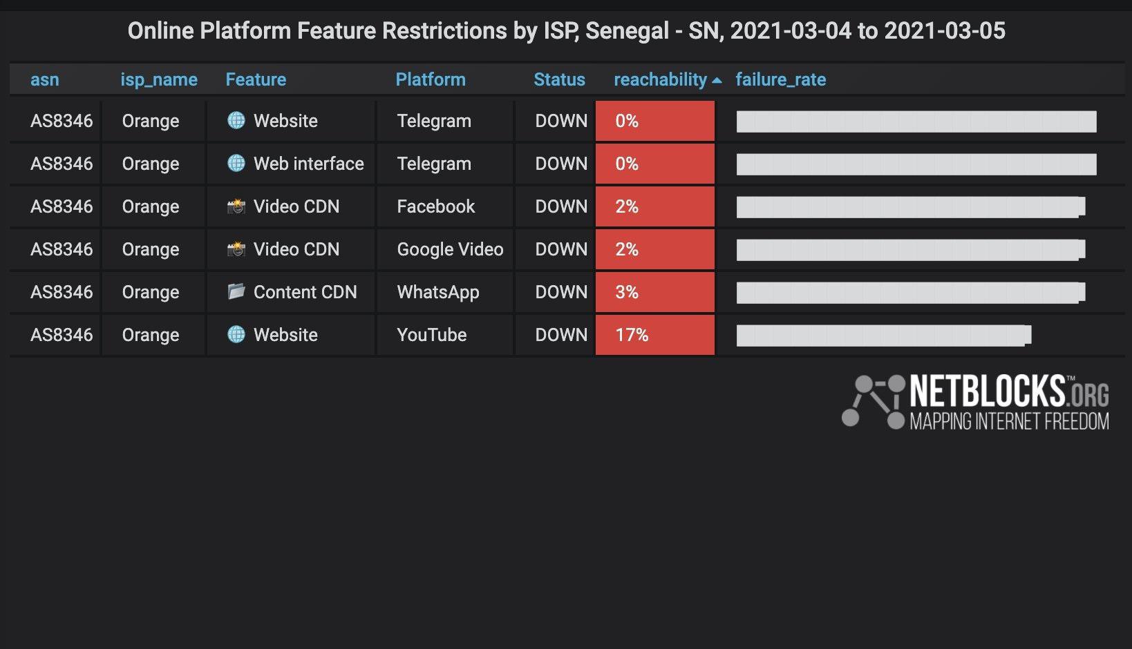 WhatsApp, Telegram, Facebook et Youtube restreints au Sénégal