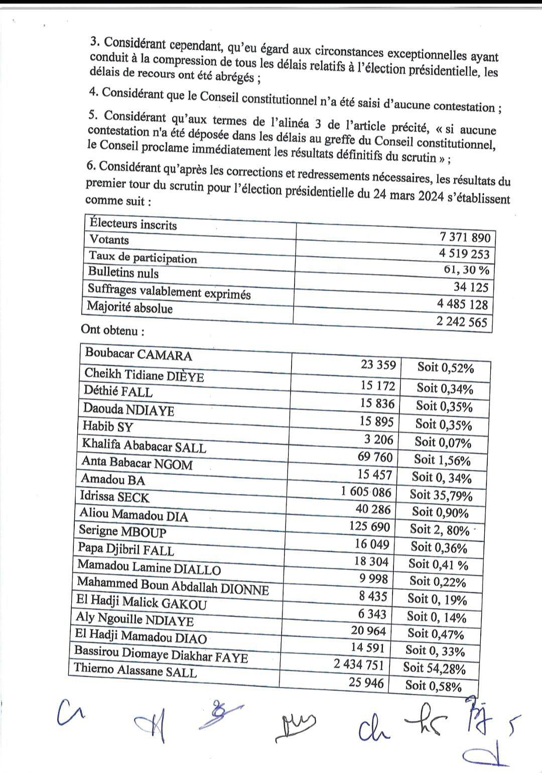 Le Conseil constitutionnel officialise BDF Président de la République du Sénégal