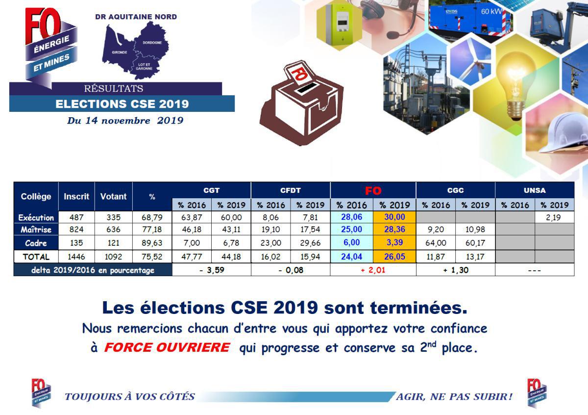 2019 - Résultats élections CSE Aquitaine Nord