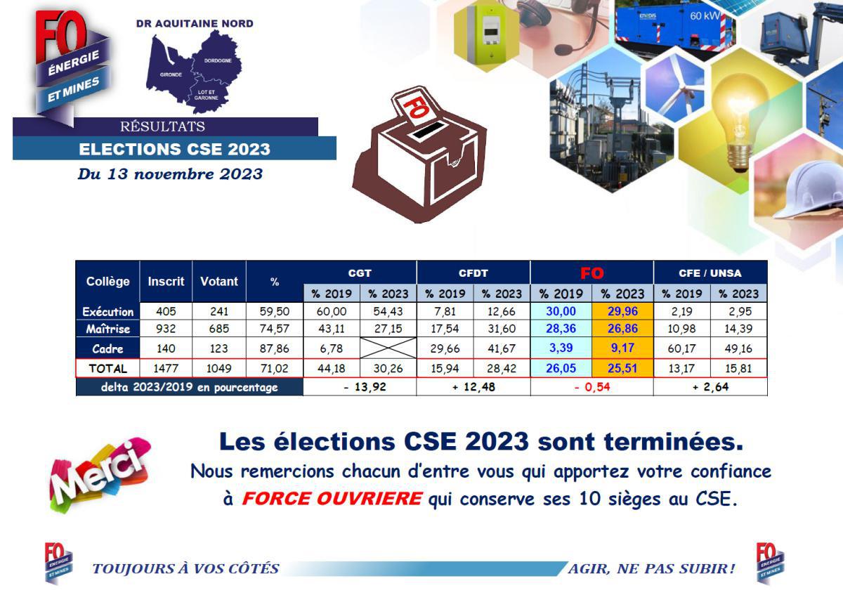 2023 - Résultats des élections Aquitaine Nord
