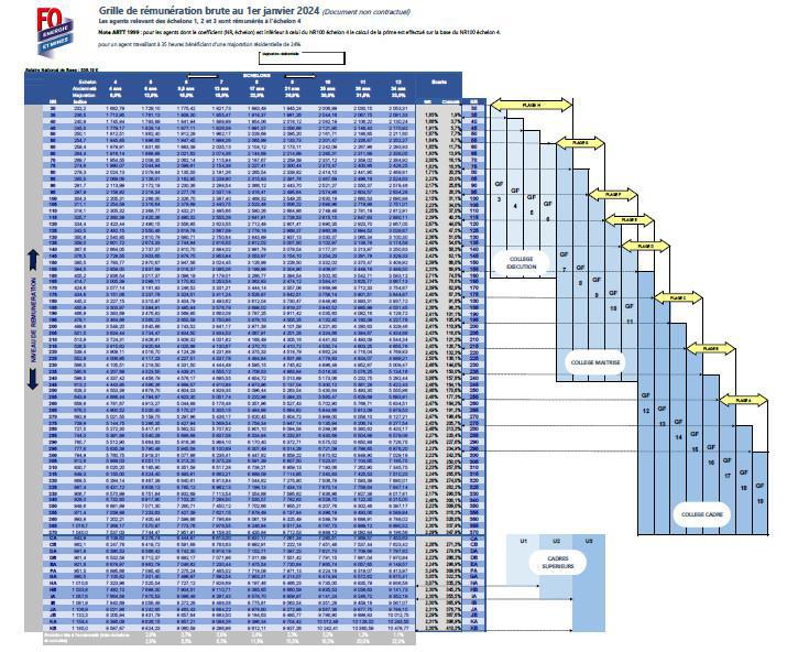Grille des salaires 2024