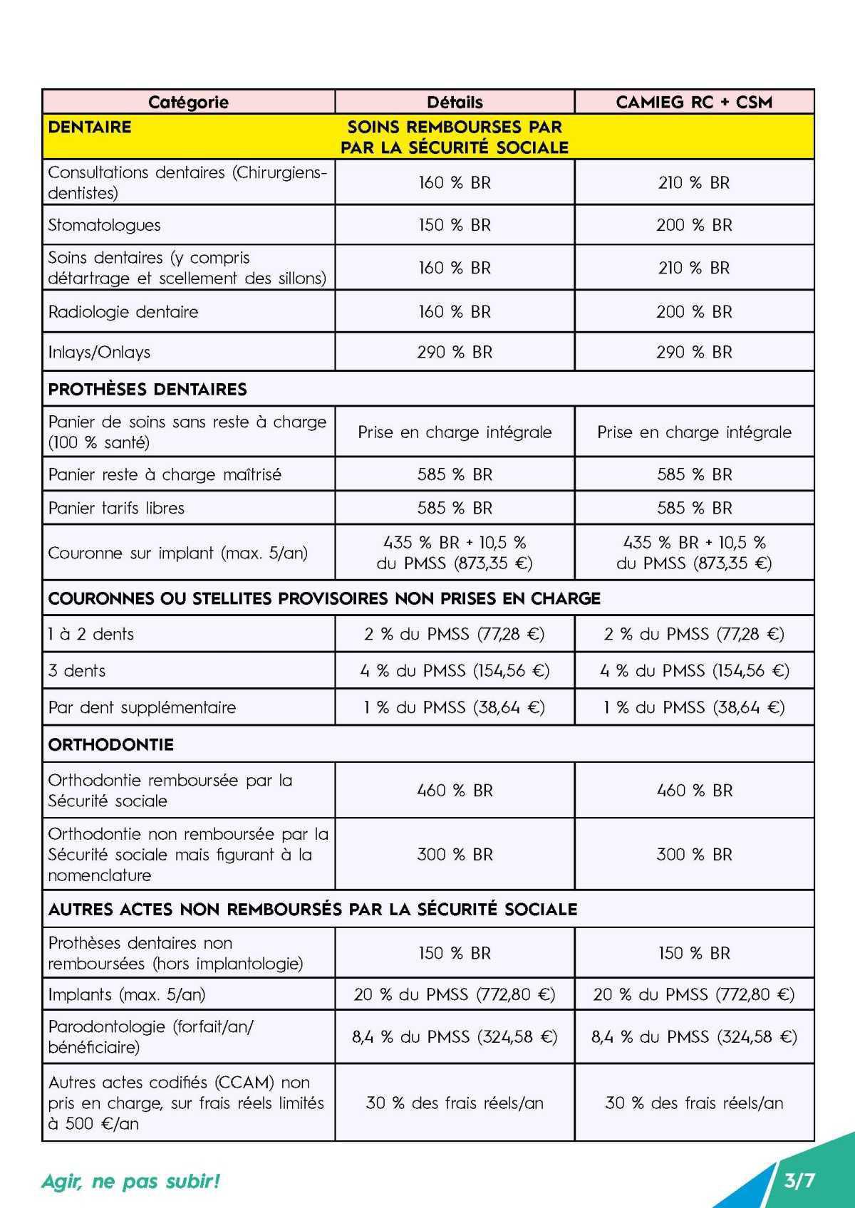 Couverture Supplémentaire Maladie Actifs (CSMA) - Point d’étape