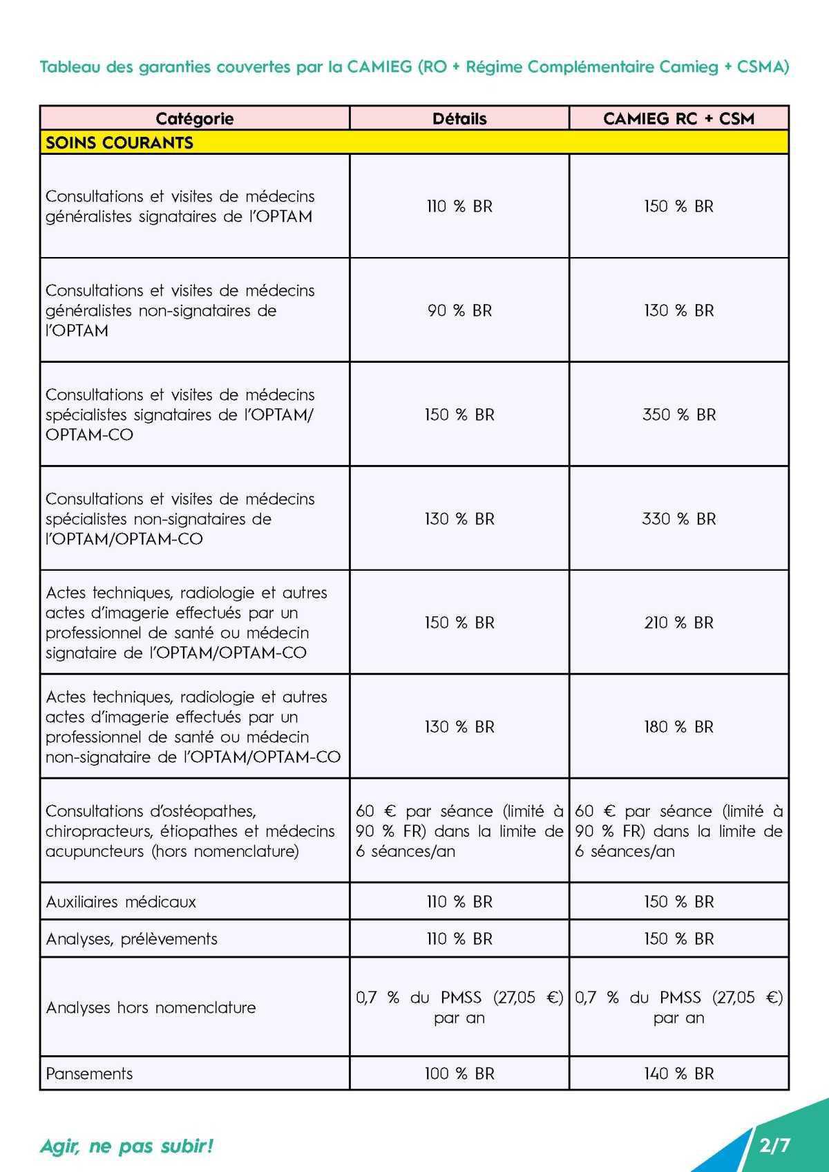 Couverture Supplémentaire Maladie Actifs (CSMA) - Point d’étape