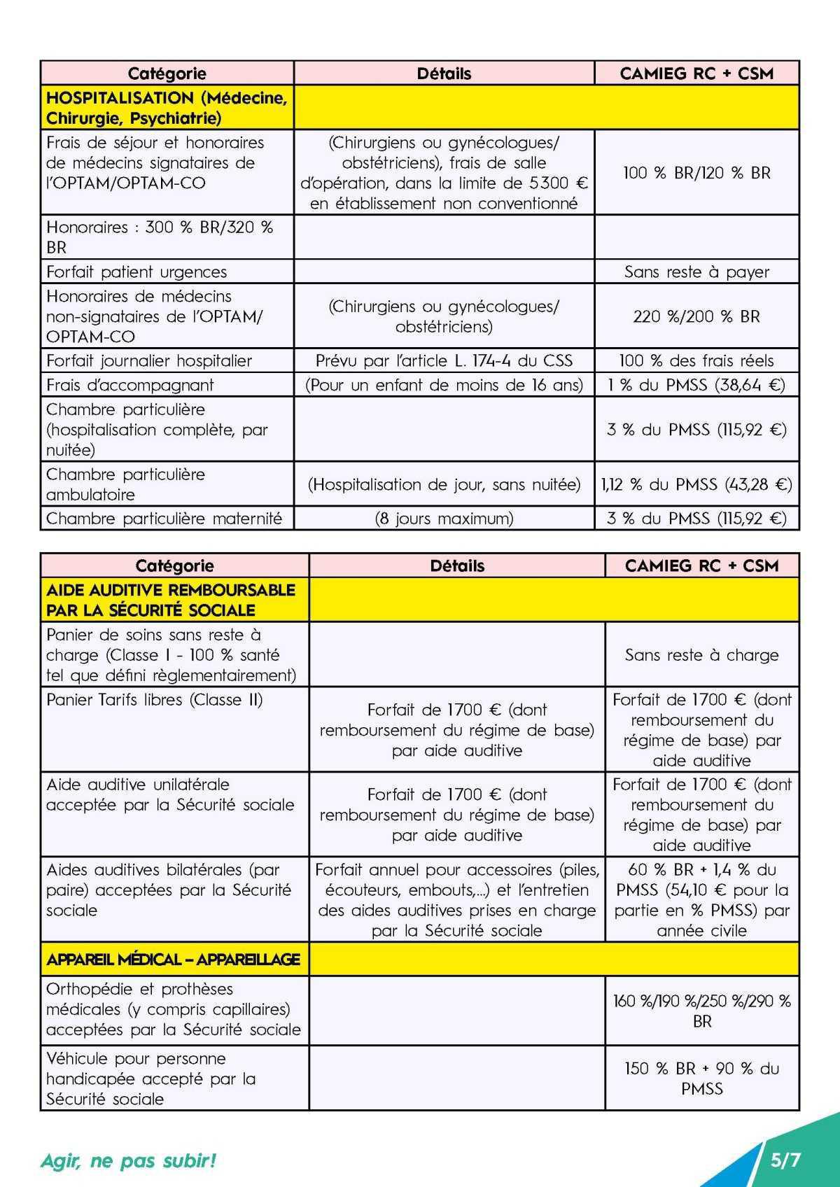 Couverture Supplémentaire Maladie Actifs (CSMA) - Point d’étape