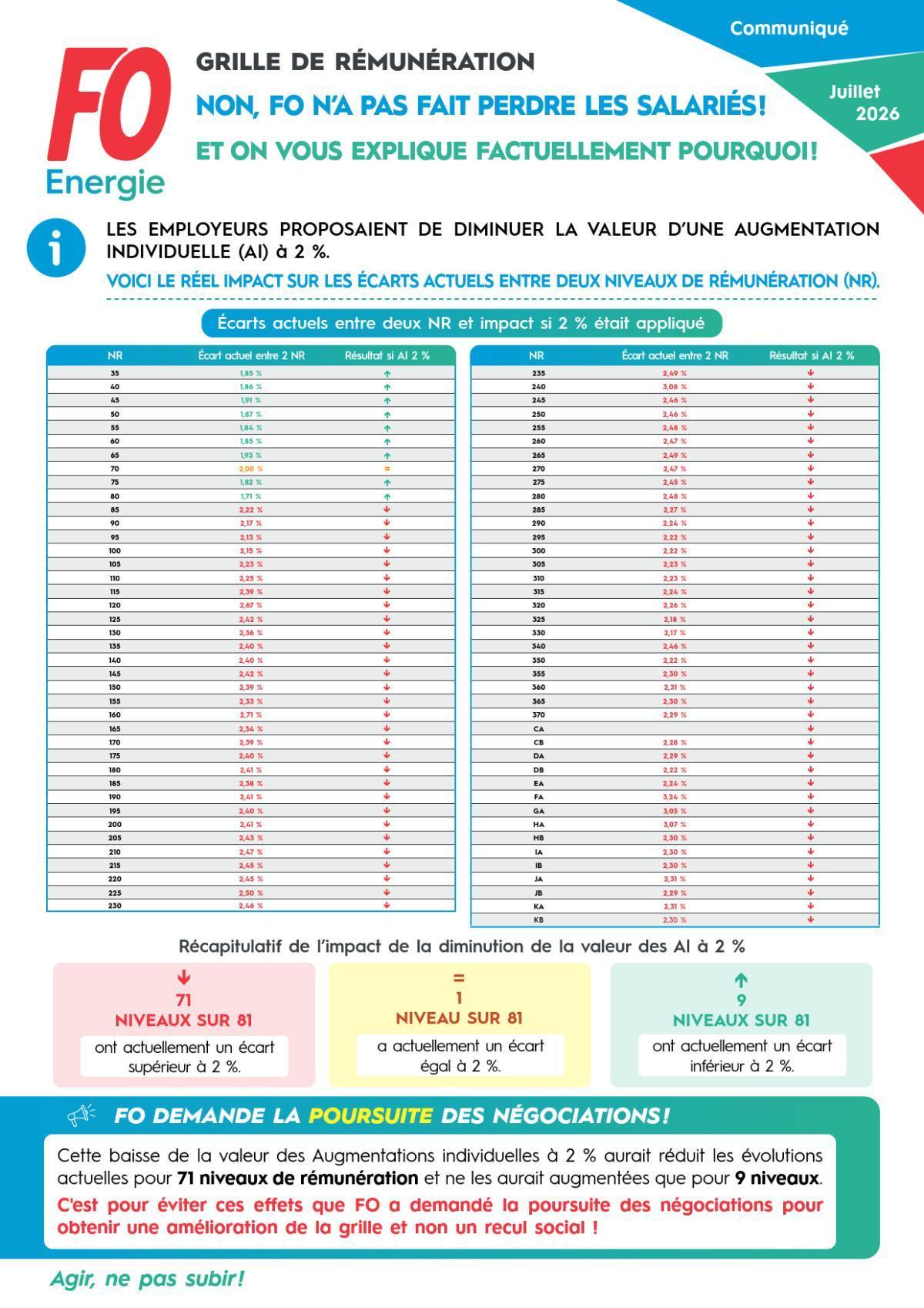 Grille de rémunération – Non, FO n’a pas fait perdre les salariés ! Et on vous explique factuellement pourquoi !