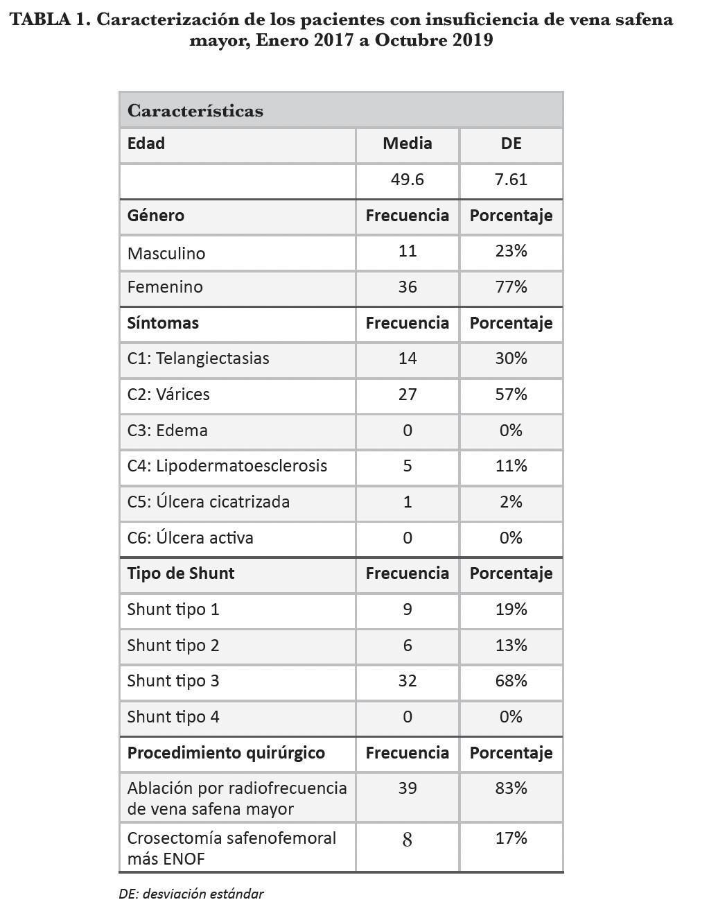 Ablación por Radiofrecuencia versus Crosectomía Safenofemoral más Oclusión Endovascular distal en pacientes con Insuficiencia de la Vena Safena Mayor.