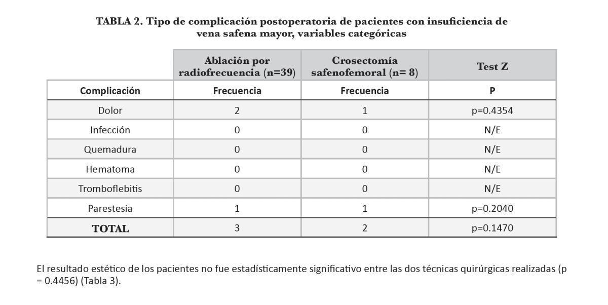 Ablación por Radiofrecuencia versus Crosectomía Safenofemoral más Oclusión Endovascular distal en pacientes con Insuficiencia de la Vena Safena Mayor.