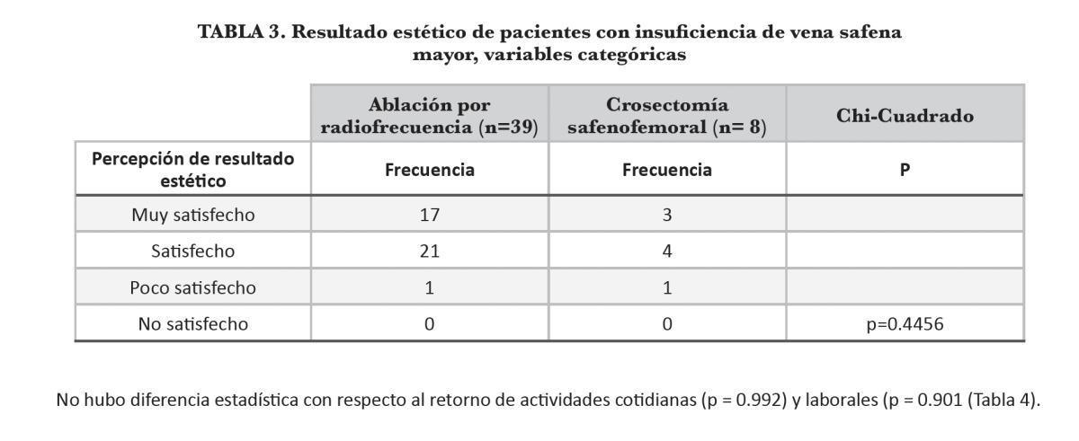 Ablación por Radiofrecuencia versus Crosectomía Safenofemoral más Oclusión Endovascular distal en pacientes con Insuficiencia de la Vena Safena Mayor.