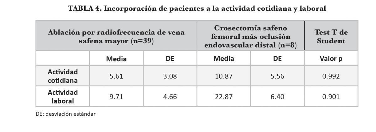 Ablación por Radiofrecuencia versus Crosectomía Safenofemoral más Oclusión Endovascular distal en pacientes con Insuficiencia de la Vena Safena Mayor.