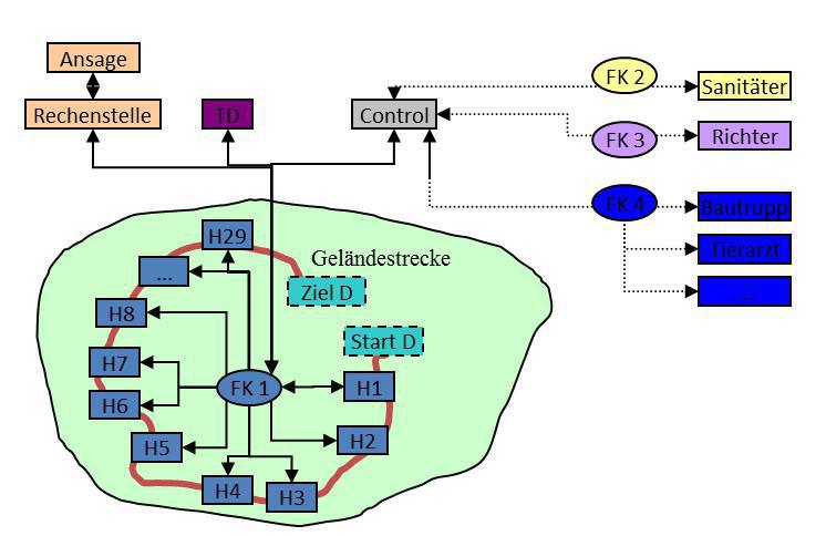 Organisation - Funkplan und Control (Beispiel) Organisation - Funkplan und Control (Beispiel)