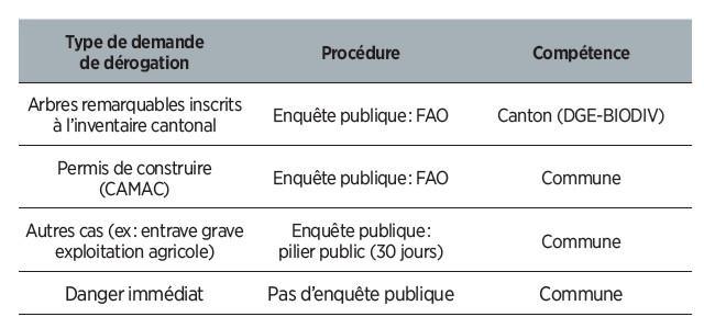 Le nouveau règlement de la LPrPNP sous la loupe de l’UCV