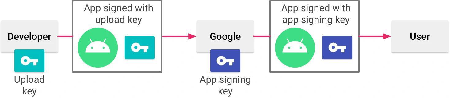 Assinando um aplicativo com o Play App Signing. Fonte: Developer.Android Assinando um aplicativo com o Play App Signing. Fonte: Developer.Android