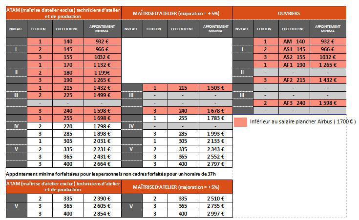 BAREME DES APPOINTEMENTS MINIMA SOCIETE