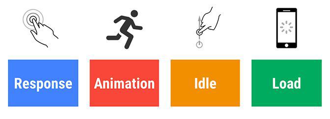 Das von Google eingeführte RAIL-Modell: Respond / Animate / Idle / Loading Das von Google eingeführte RAIL-Modell: Respond / Animate / Idle / Loading