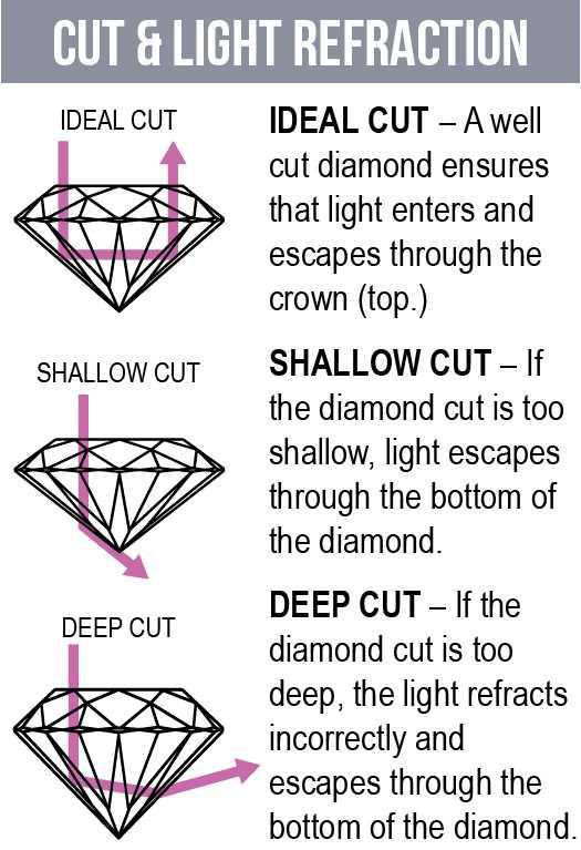 The 4-C's Of Diamond Shopping
