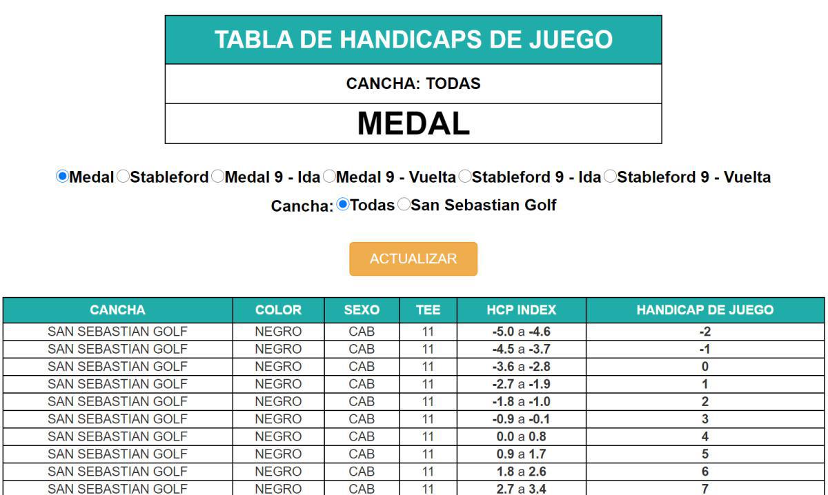 Tabla Dinámica de Handicaps de Juego