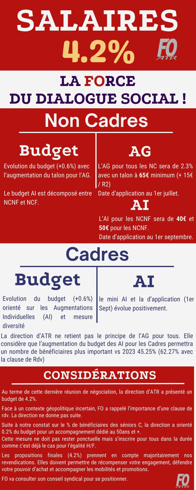 4.2%, la FOrce du dialogue social ! 4.2%, la FOrce du dialogue social !