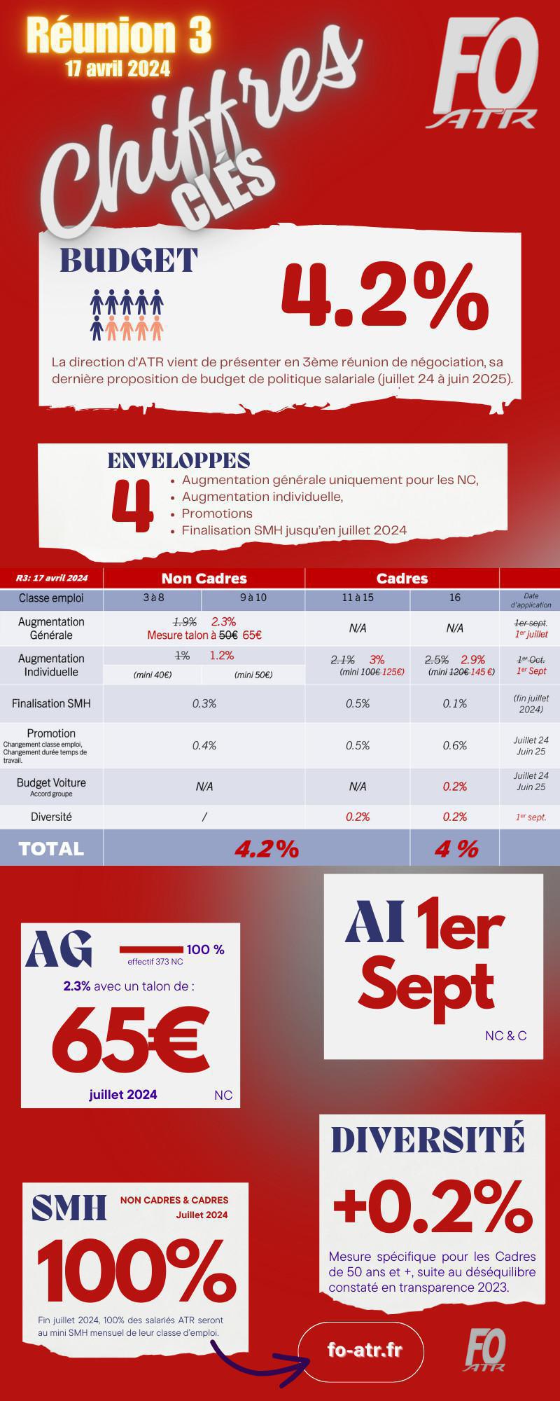 4.2%, la FOrce du dialogue social ! 4.2%, la FOrce du dialogue social !