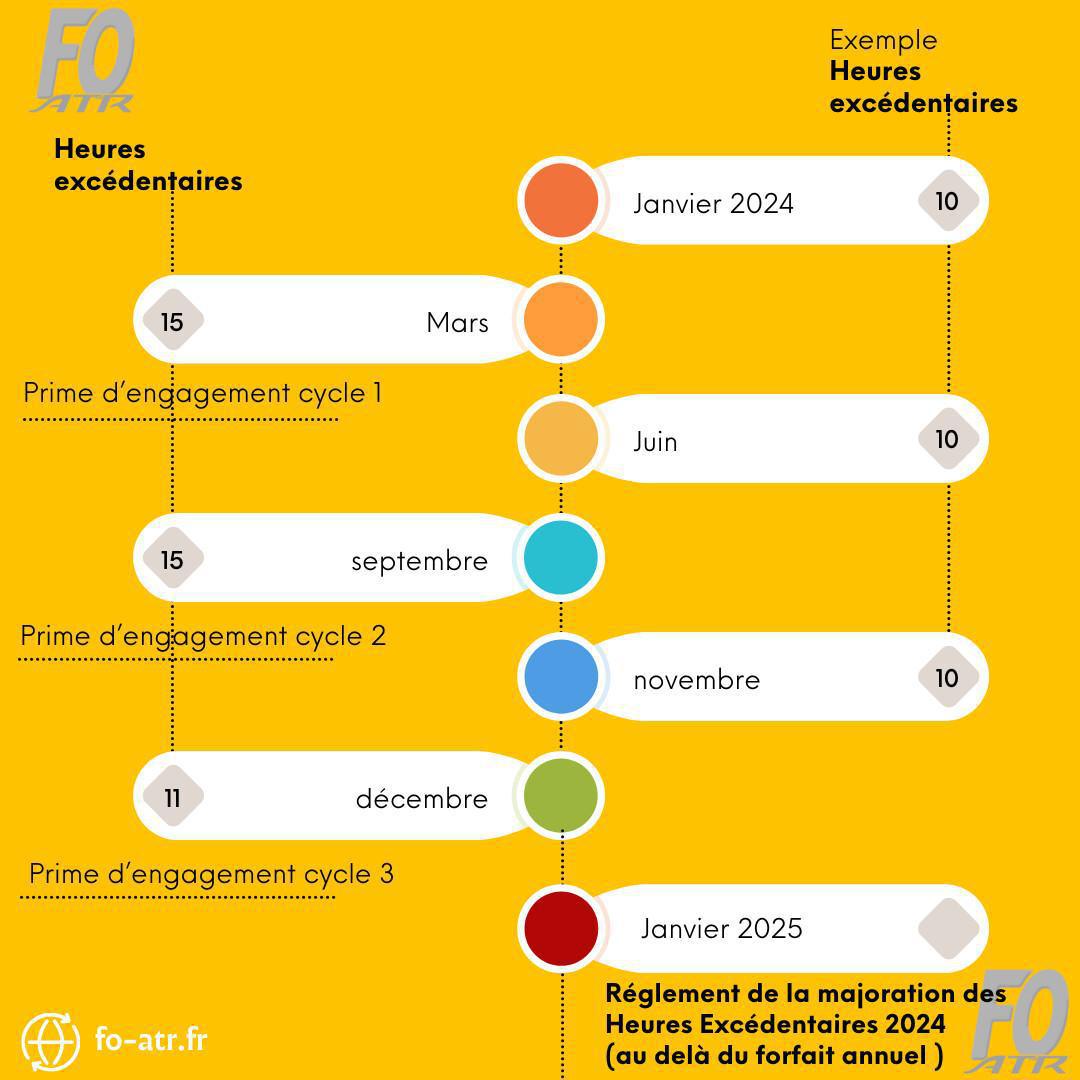 Bilan annualisation, heures excédentaires et prime d'engagement 