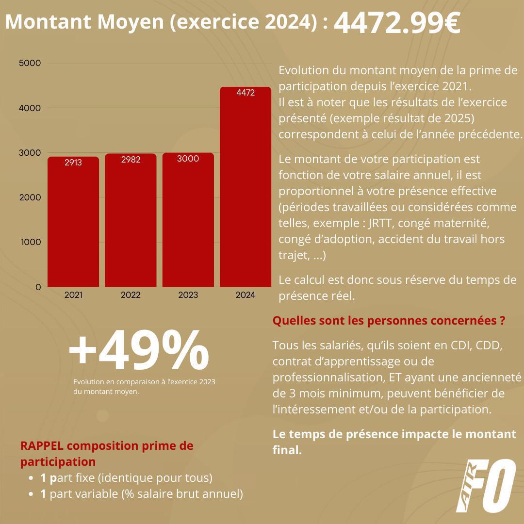 Participation: Exercice 2024, une année record !
