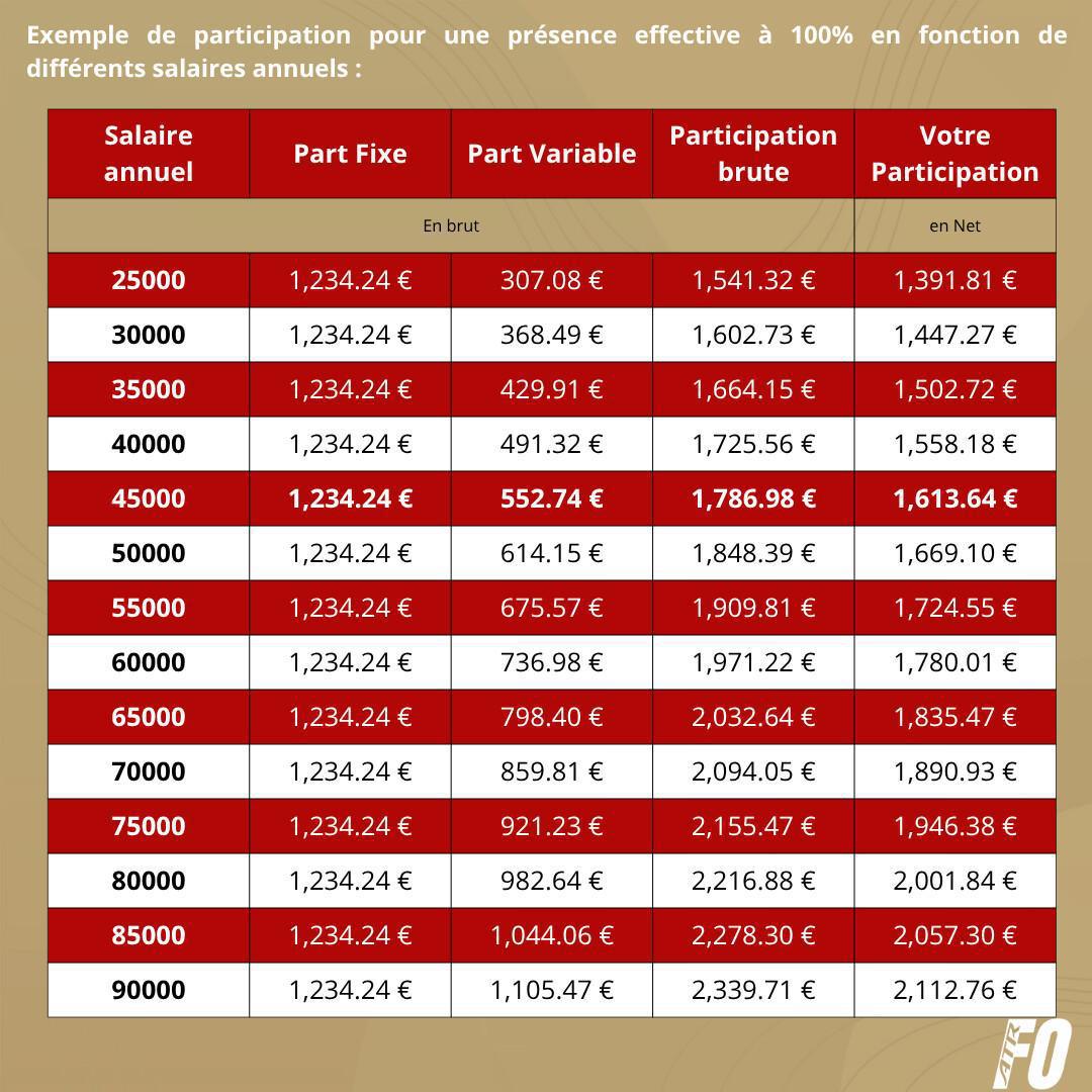 Prime de participation: complément d'information