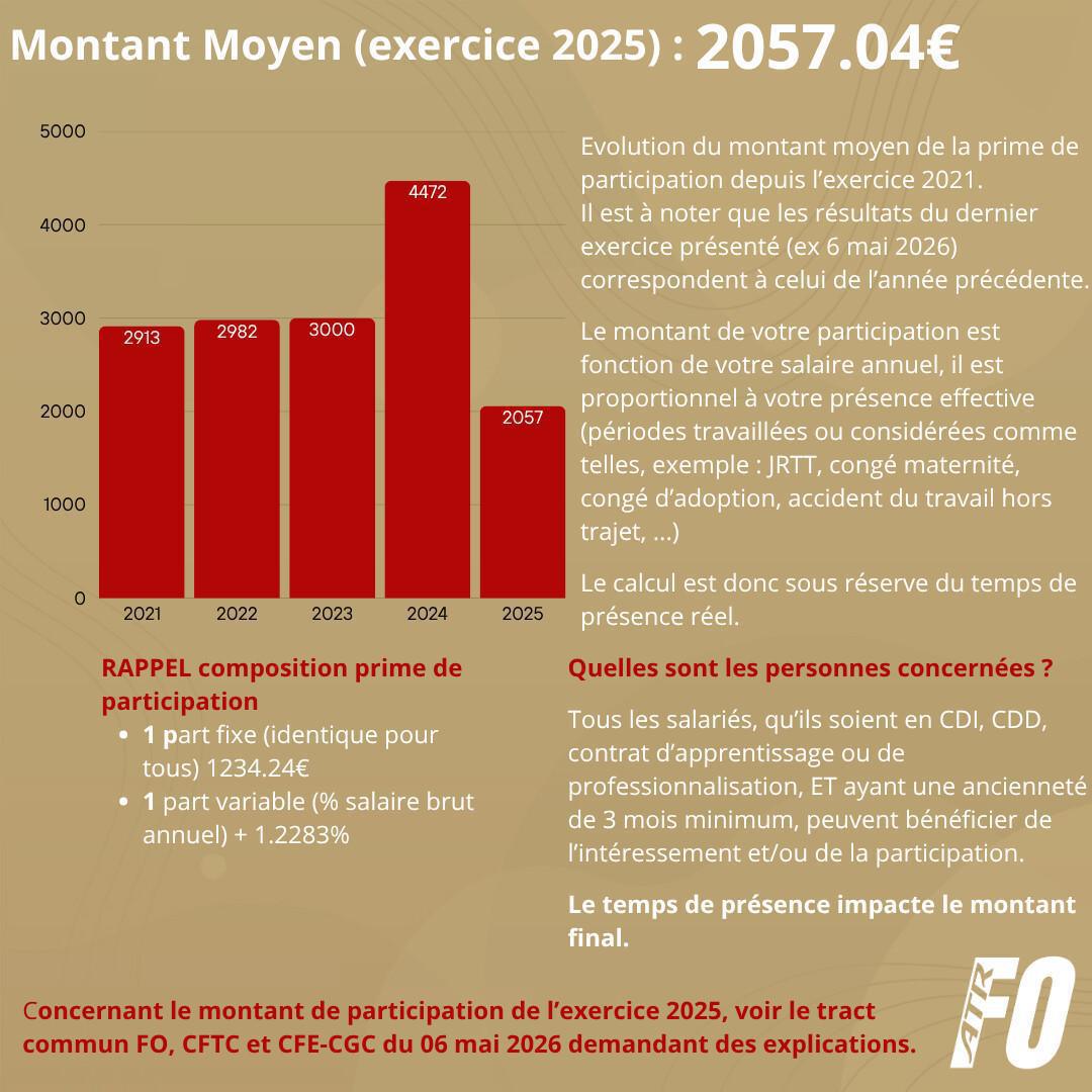 Prime de participation: complément d'information
